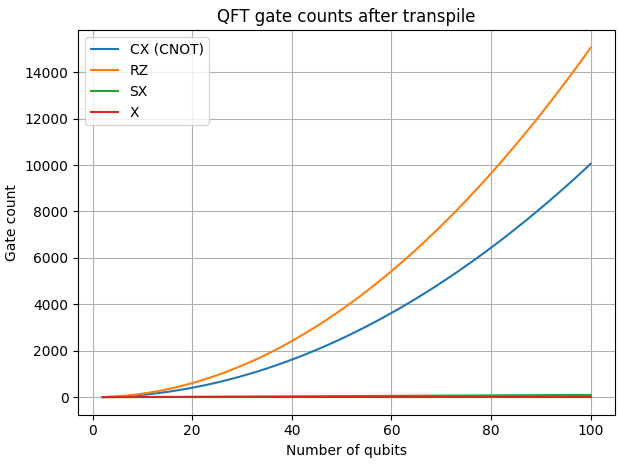 QFT gate count versus qubit number