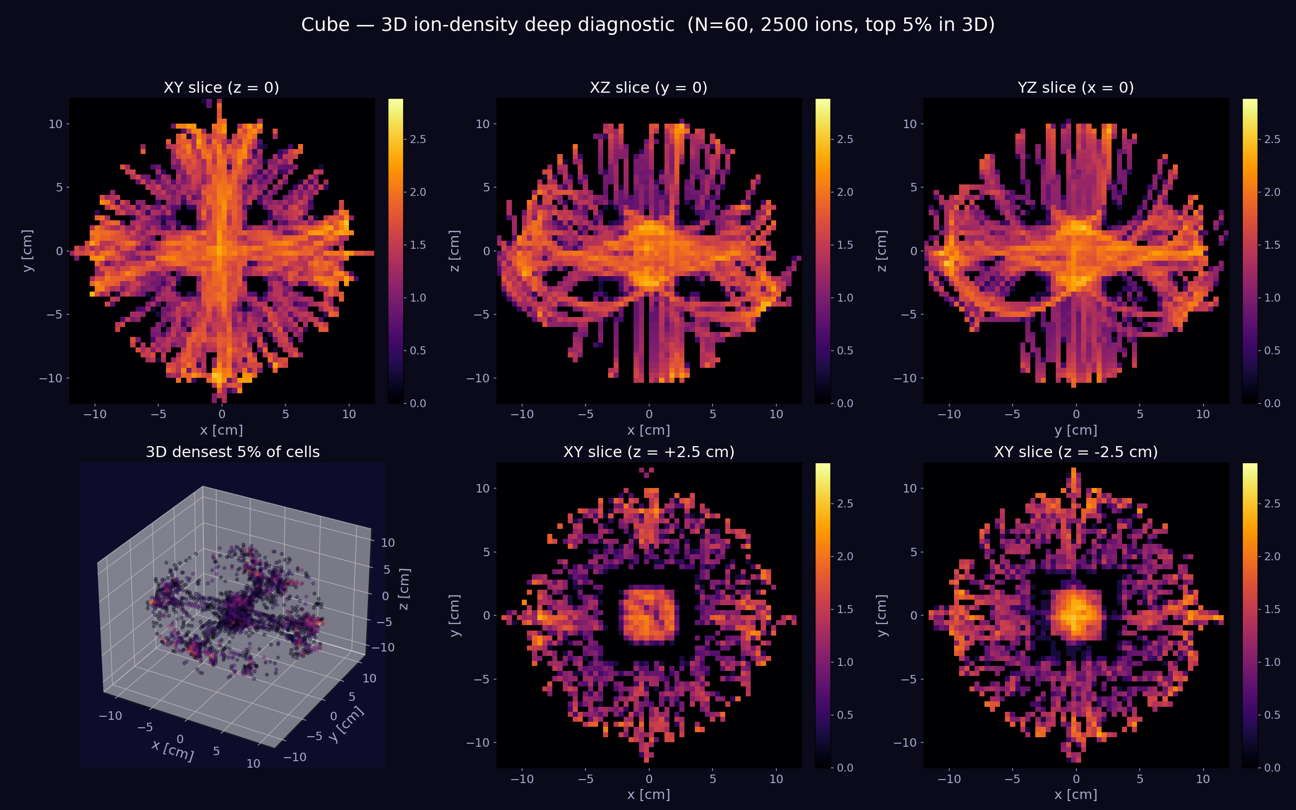Nuclear fusor ion-density distribution