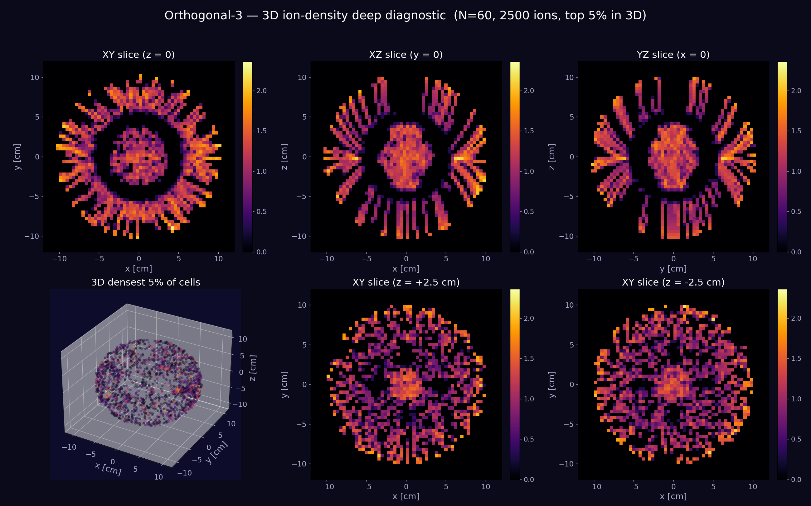 Orthogonal grid ion density distribution