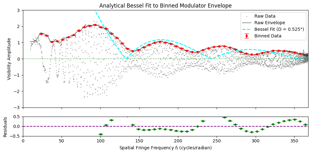 Bessel fringe-envelope fit and solar diameter