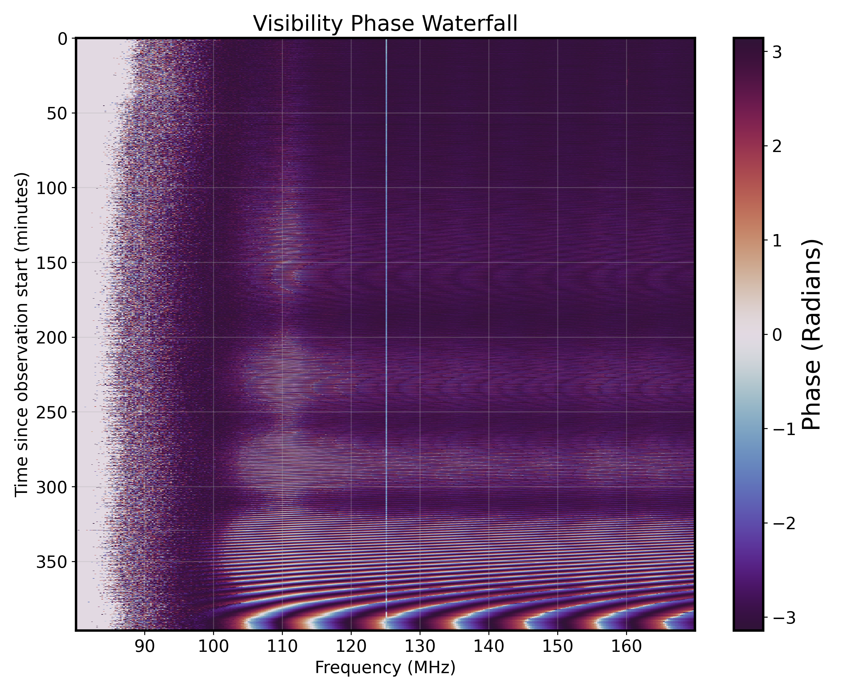 Two-element solar interferometry waterfall plot