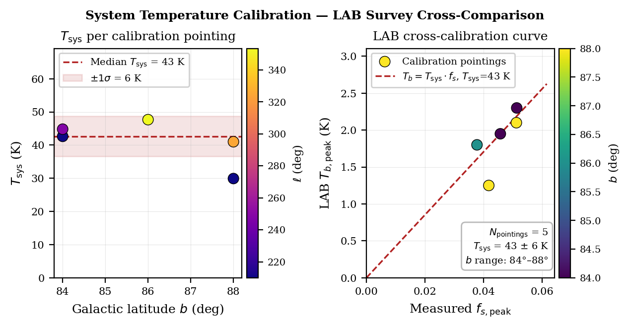 System-temperature cross-calibration against the LAB survey