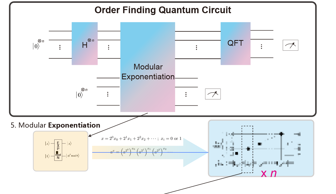 Shor's algorithm circuit diagram