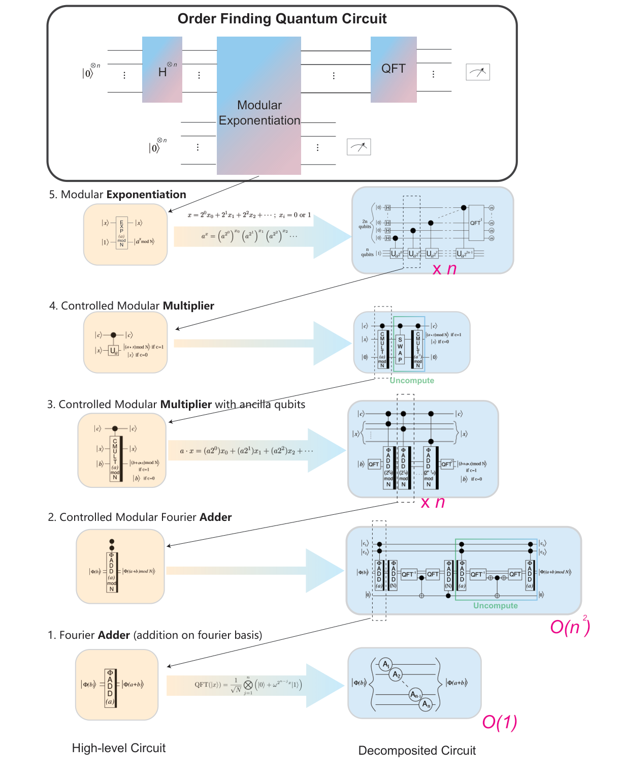 Modular exponentiation build roadmap
